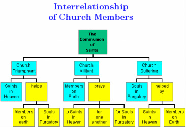 Image result for communion of saints diagram